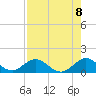 Whale Harbor tide chart for Friday, August 8, 2025