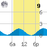 Whale Harbor tide chart for Saturday, August 9, 2025