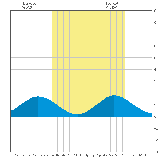 Whale Harbor tide chart for Tuesday, September 16, 2025