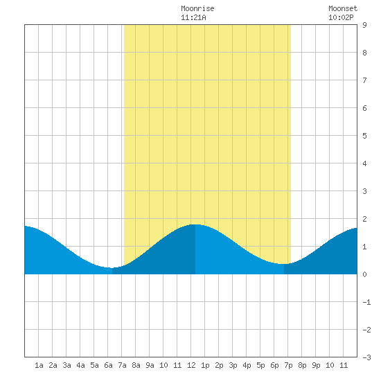 Whale Harbor tide chart for Friday, September 26, 2025