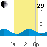 Whale Harbor tide chart for Monday, September 29, 2025