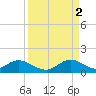 Whale Harbor tide chart for Tuesday, September 2, 2025