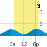 Whale Harbor tide chart for Wednesday, September 3, 2025