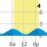 Whale Harbor tide chart for Thursday, September 4, 2025