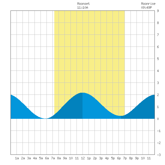 Whale Harbor tide chart for Friday, October 10, 2025
