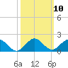 Whale Harbor tide chart for Friday, October 10, 2025