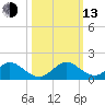 Whale Harbor tide chart for Monday, October 13, 2025