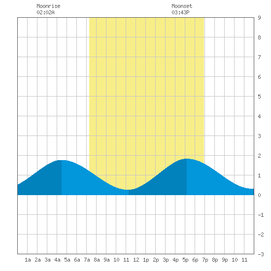 Whale Harbor tide chart for Wednesday, October 15, 2025