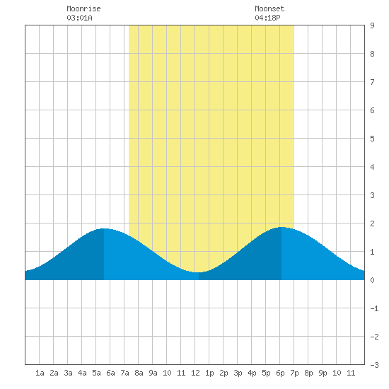 Whale Harbor tide chart for Thursday, October 16, 2025