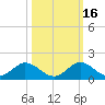 Whale Harbor tide chart for Thursday, October 16, 2025