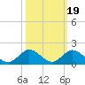 Whale Harbor tide chart for Sunday, October 19, 2025