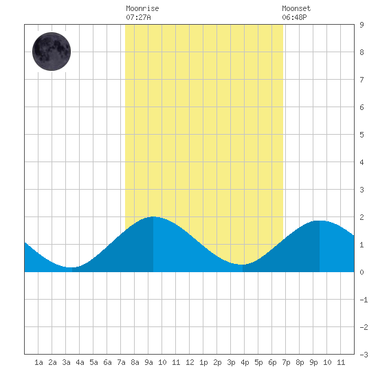 Whale Harbor tide chart for Tuesday, October 21, 2025