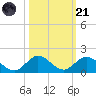 Whale Harbor tide chart for Tuesday, October 21, 2025