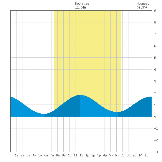Whale Harbor tide chart for Saturday, October 25, 2025