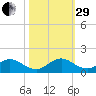 Whale Harbor tide chart for Wednesday, October 29, 2025