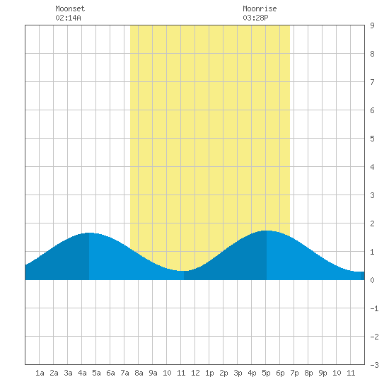 Whale Harbor tide chart for Friday, October 31, 2025