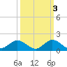Whale Harbor tide chart for Friday, October 3, 2025