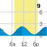 Whale Harbor tide chart for Thursday, October 9, 2025