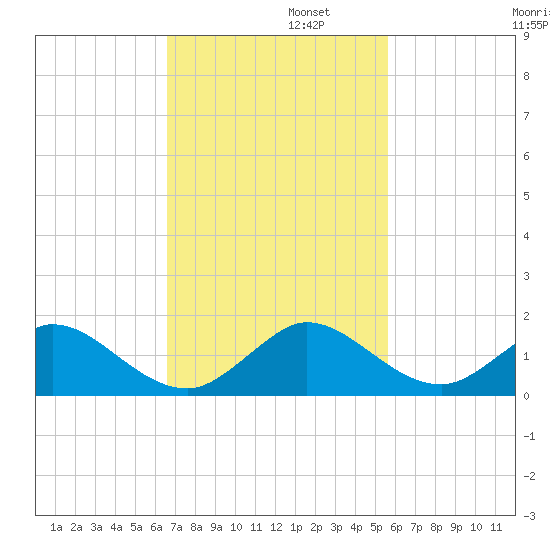 Whale Harbor tide chart for Tuesday, November 11, 2025