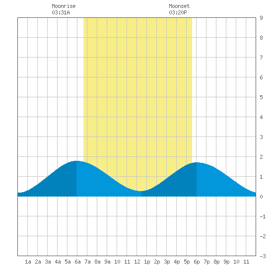 Whale Harbor tide chart for Sunday, November 16, 2025