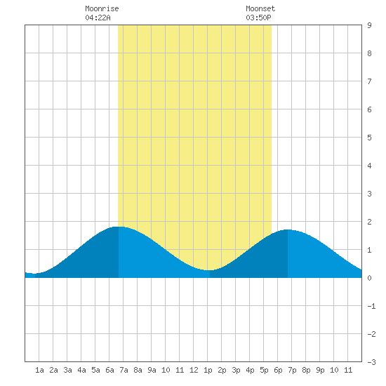 Whale Harbor tide chart for Monday, November 17, 2025