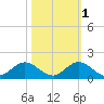 Whale Harbor tide chart for Saturday, November 1, 2025