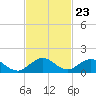 Whale Harbor tide chart for Sunday, November 23, 2025