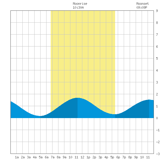 Whale Harbor tide chart for Monday, November 24, 2025