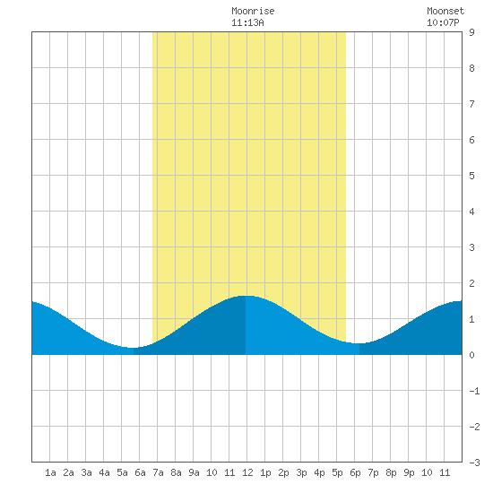 Whale Harbor tide chart for Tuesday, November 25, 2025