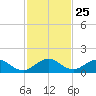 Whale Harbor tide chart for Tuesday, November 25, 2025