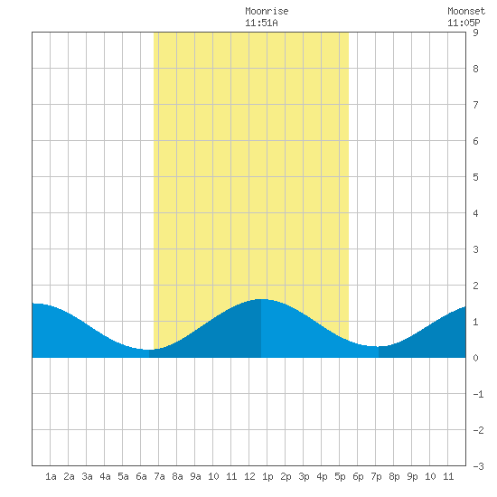 Whale Harbor tide chart for Wednesday, November 26, 2025