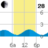 Whale Harbor tide chart for Friday, November 28, 2025