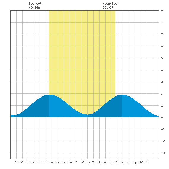 Whale Harbor tide chart for Sunday, November 2, 2025