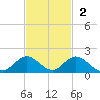 Whale Harbor tide chart for Sunday, November 2, 2025