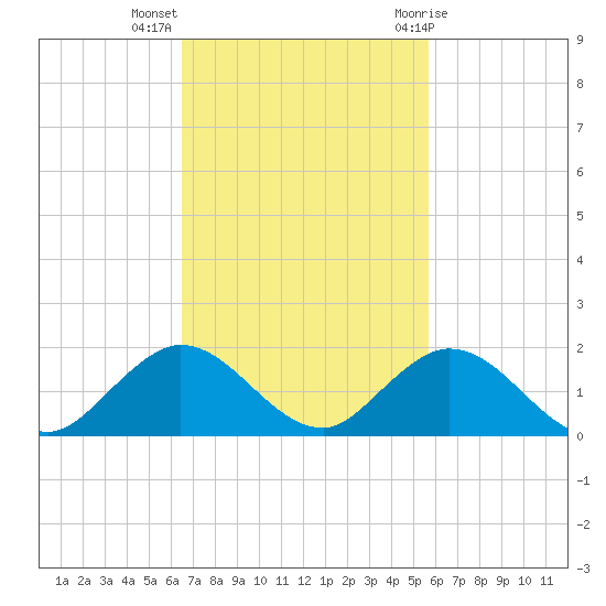 Whale Harbor tide chart for Monday, November 3, 2025