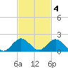 Whale Harbor tide chart for Tuesday, November 4, 2025