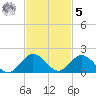 Whale Harbor tide chart for Wednesday, November 5, 2025