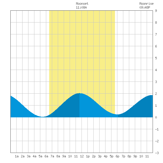 Whale Harbor tide chart for Sunday, November 9, 2025