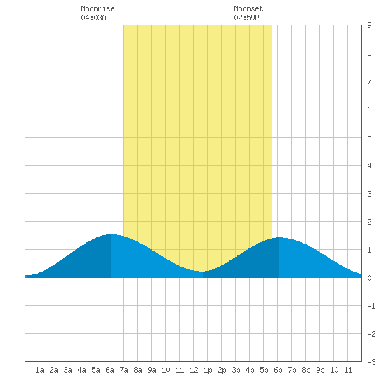 Whale Harbor tide chart for Tuesday, December 16, 2025