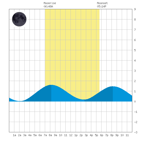 Whale Harbor tide chart for Friday, December 19, 2025