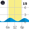 Whale Harbor tide chart for Friday, December 19, 2025