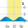 Whale Harbor tide chart for Monday, December 1, 2025