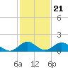Whale Harbor tide chart for Sunday, December 21, 2025