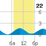 Whale Harbor tide chart for Monday, December 22, 2025