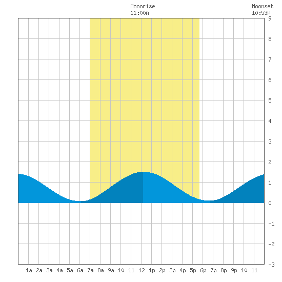 Whale Harbor tide chart for Thursday, December 25, 2025