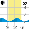 Whale Harbor tide chart for Saturday, December 27, 2025