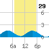 Whale Harbor tide chart for Monday, December 29, 2025