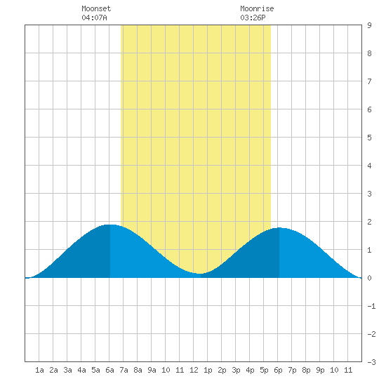 Whale Harbor tide chart for Tuesday, December 2, 2025