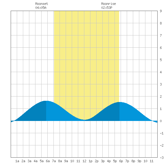Whale Harbor tide chart for Wednesday, December 31, 2025