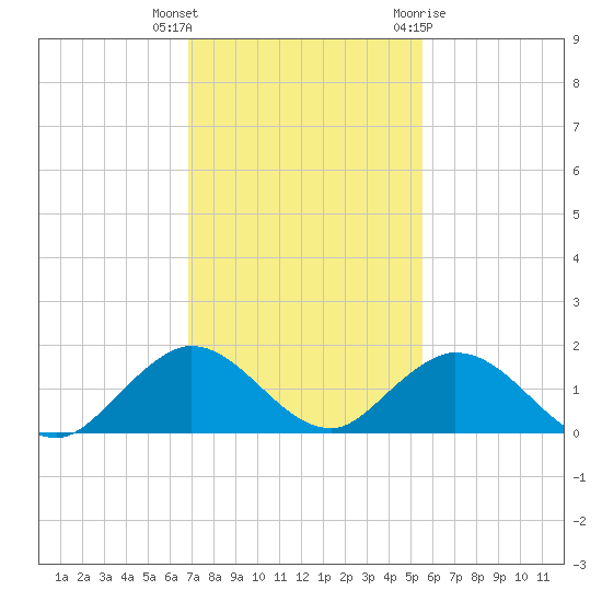 Whale Harbor tide chart for Wednesday, December 3, 2025